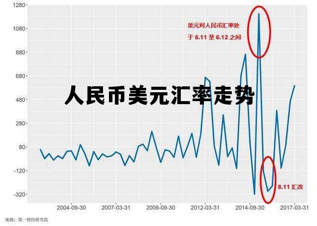 人民币美元汇率走势(美元人民币汇率走势图)