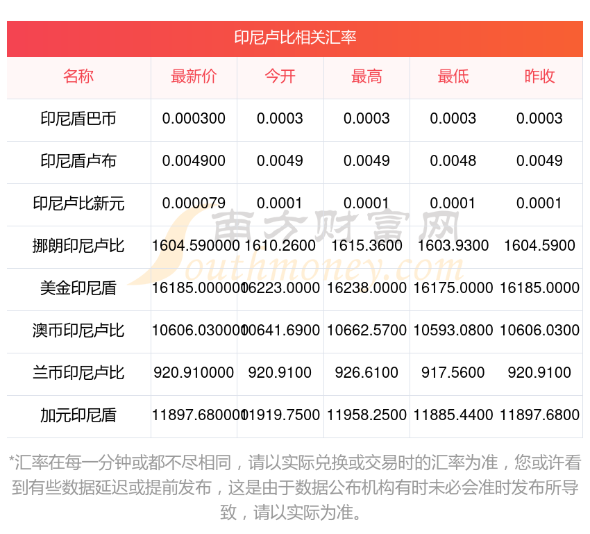 印尼与人民币外汇(印尼币和人民币的汇率是多少) 印尼与人民币外汇(印尼币和人民币的汇率是多少)